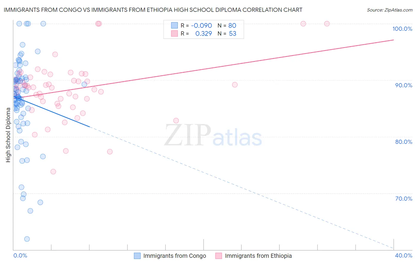 Immigrants from Congo vs Immigrants from Ethiopia High School Diploma