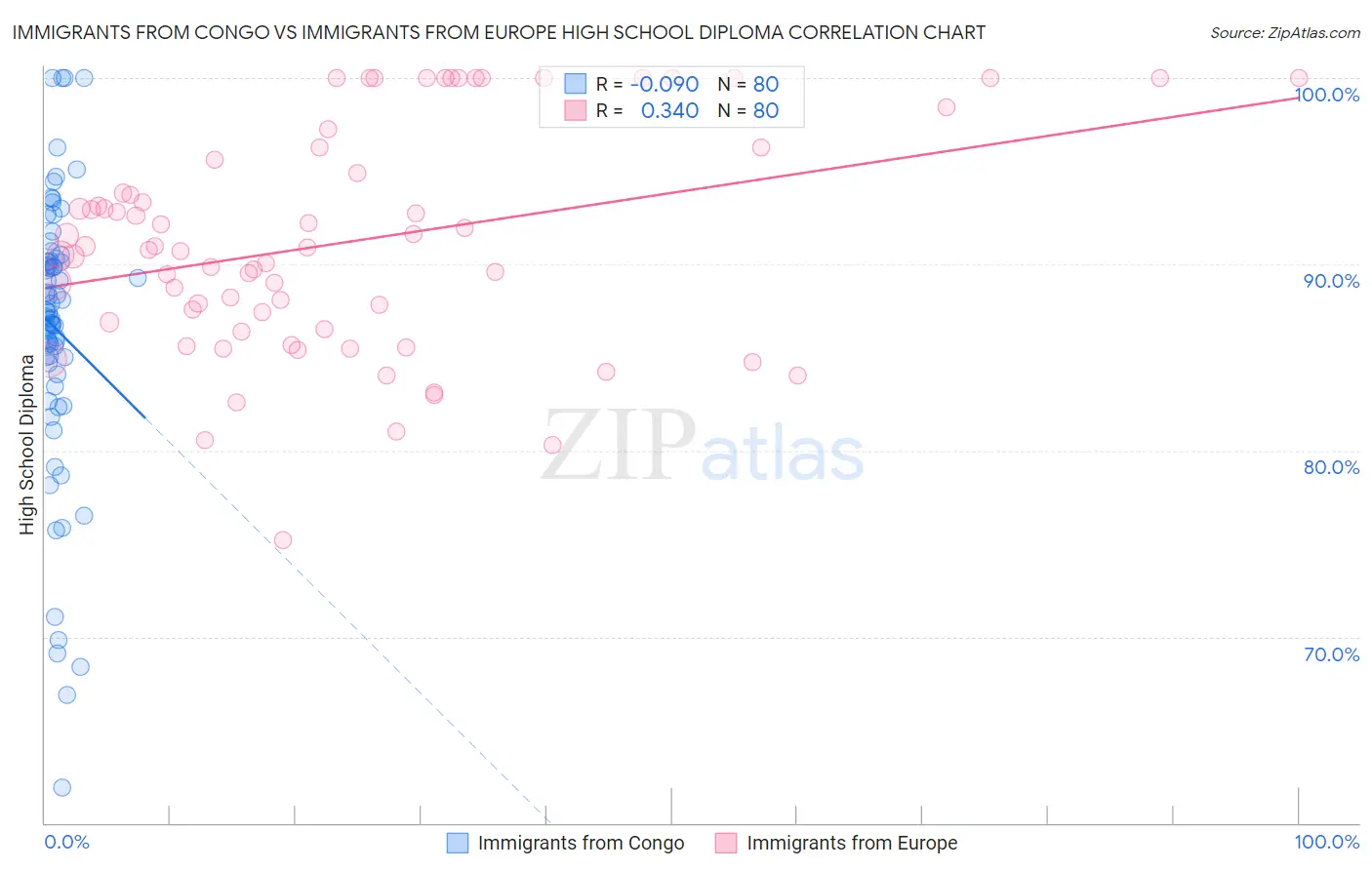 Immigrants from Congo vs Immigrants from Europe High School Diploma