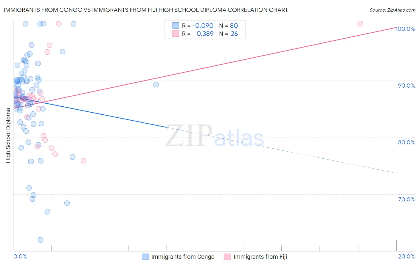 Immigrants from Congo vs Immigrants from Fiji High School Diploma