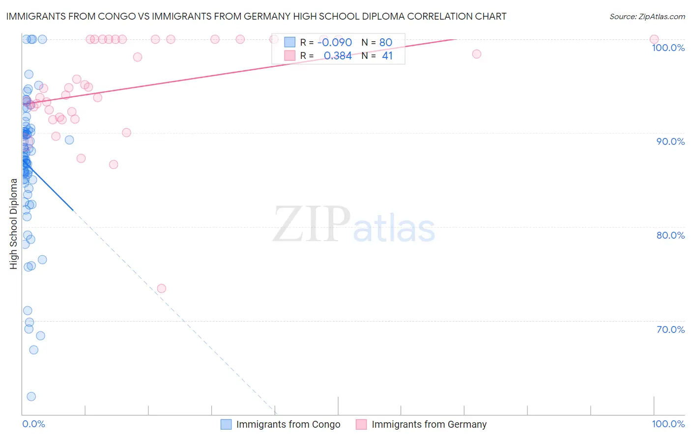 Immigrants from Congo vs Immigrants from Germany High School Diploma