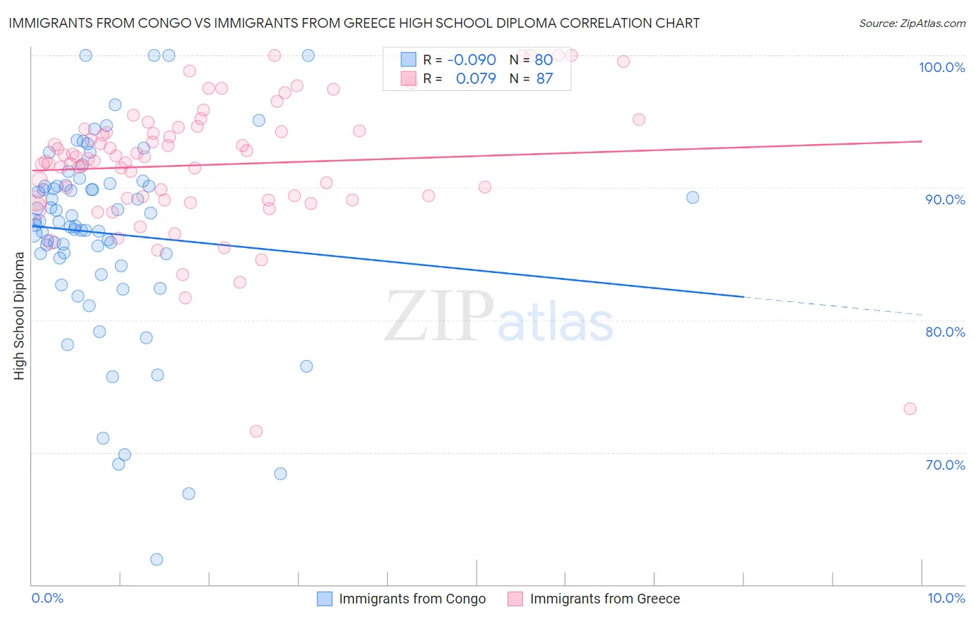 Immigrants from Congo vs Immigrants from Greece High School Diploma