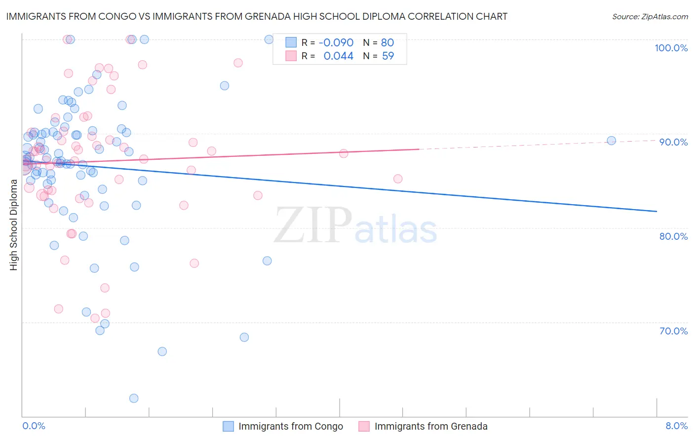 Immigrants from Congo vs Immigrants from Grenada High School Diploma