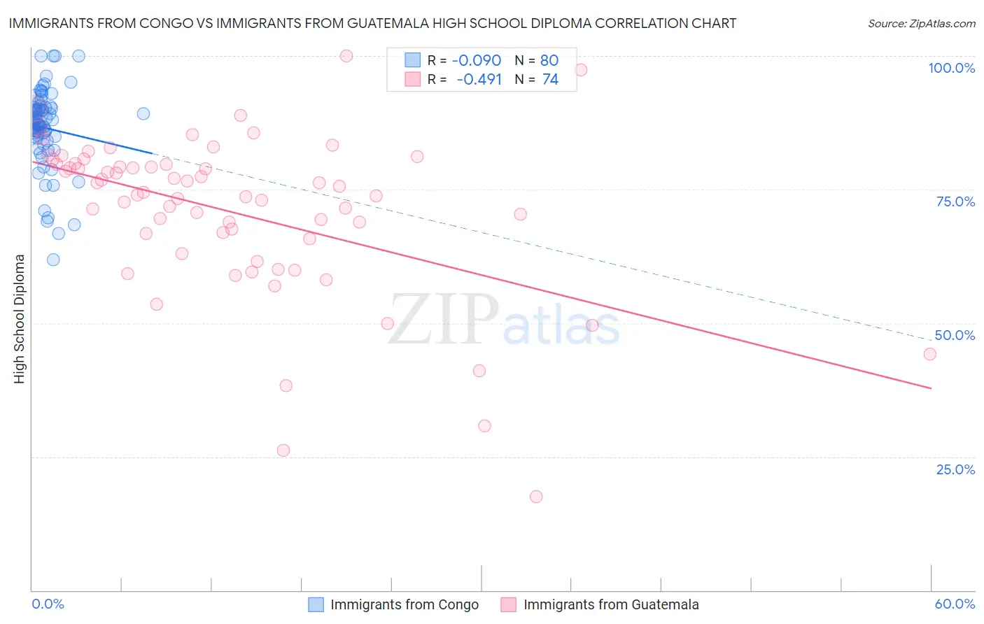 Immigrants from Congo vs Immigrants from Guatemala High School Diploma