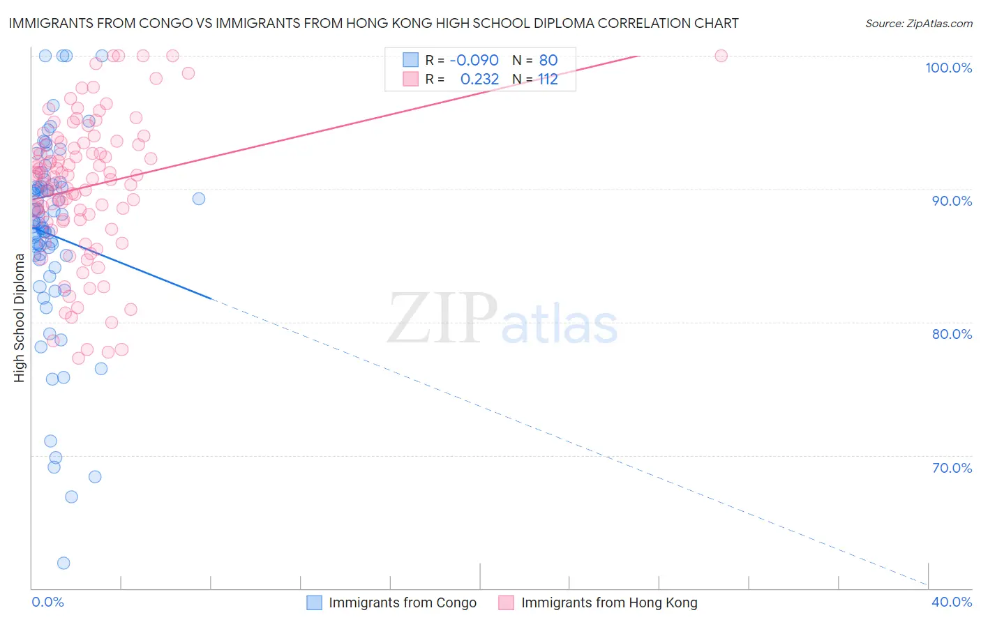 Immigrants from Congo vs Immigrants from Hong Kong High School Diploma