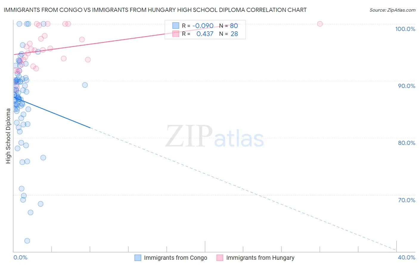 Immigrants from Congo vs Immigrants from Hungary High School Diploma