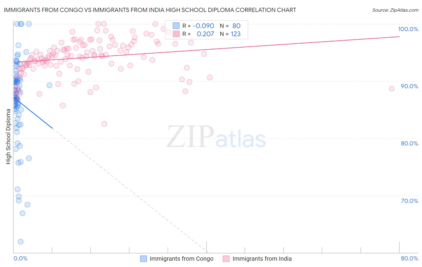 Immigrants from Congo vs Immigrants from India High School Diploma