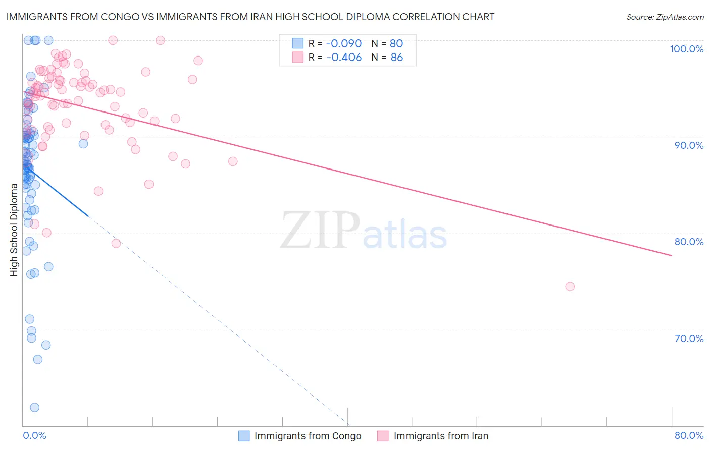 Immigrants from Congo vs Immigrants from Iran High School Diploma