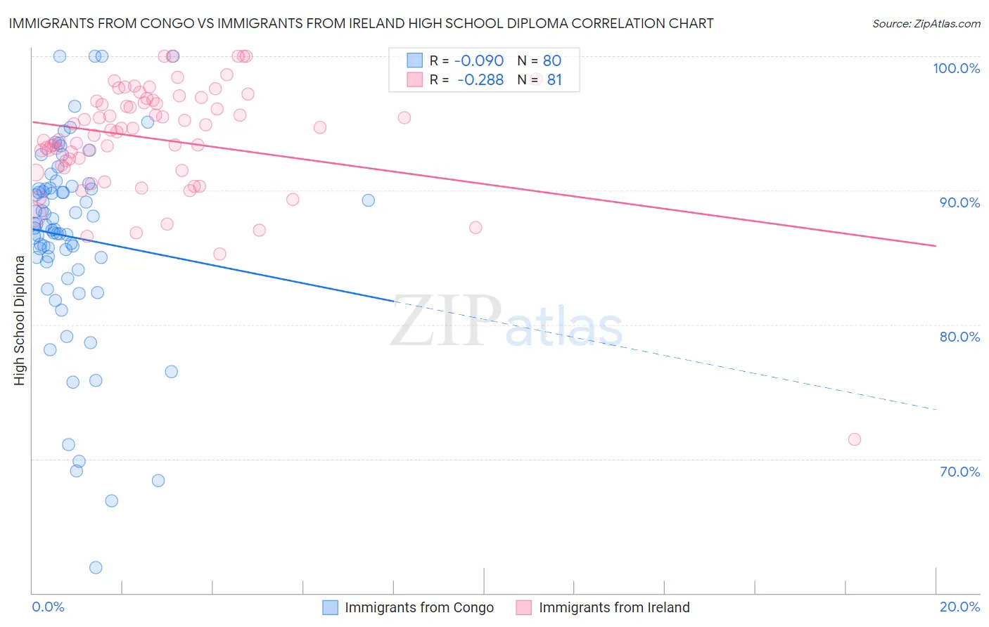 Immigrants from Congo vs Immigrants from Ireland High School Diploma