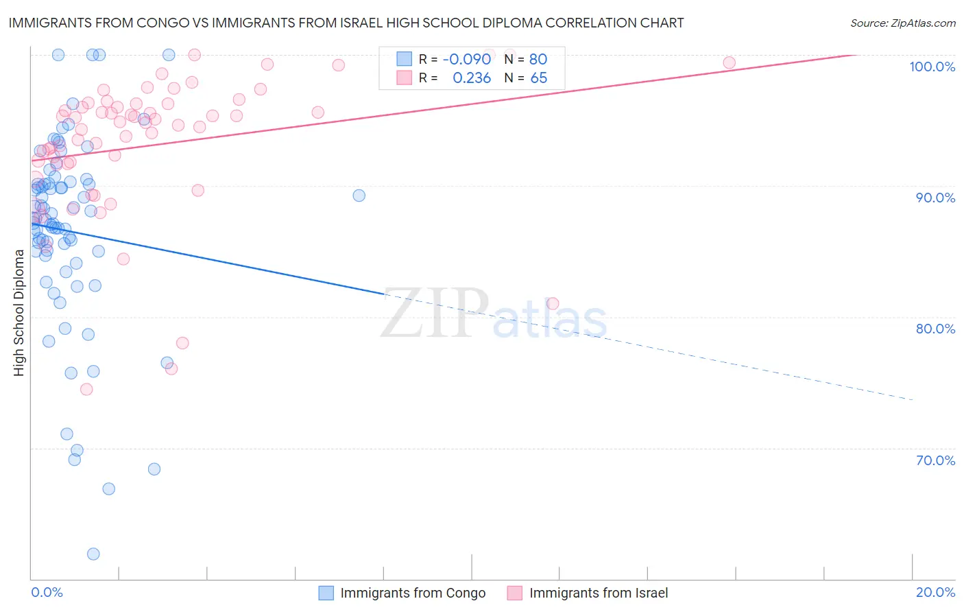 Immigrants from Congo vs Immigrants from Israel High School Diploma