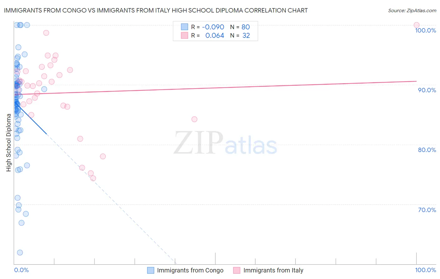 Immigrants from Congo vs Immigrants from Italy High School Diploma