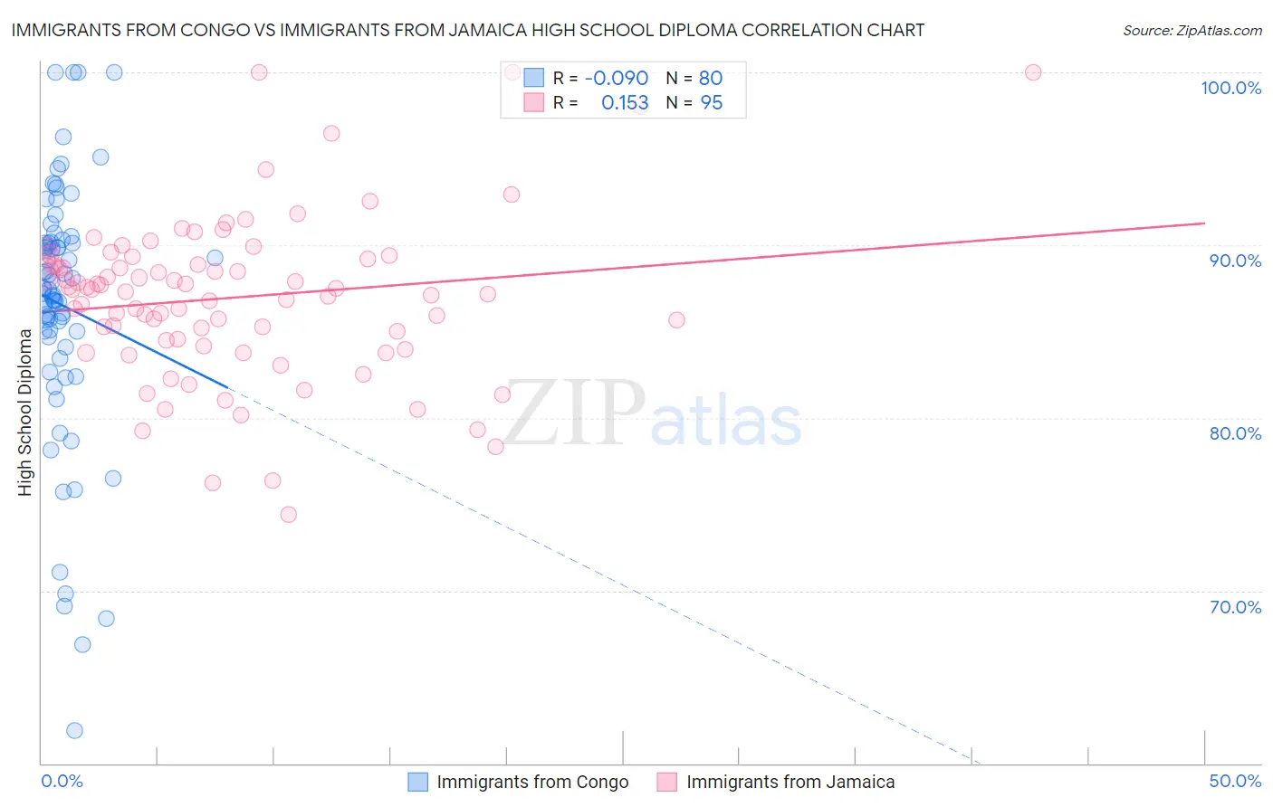 Immigrants from Congo vs Immigrants from Jamaica High School Diploma