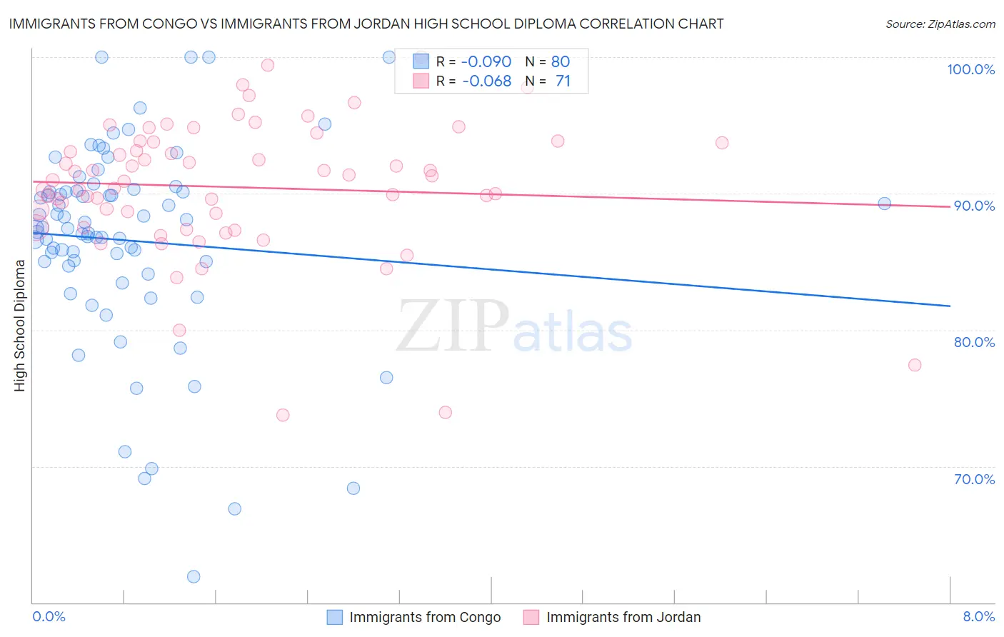 Immigrants from Congo vs Immigrants from Jordan High School Diploma