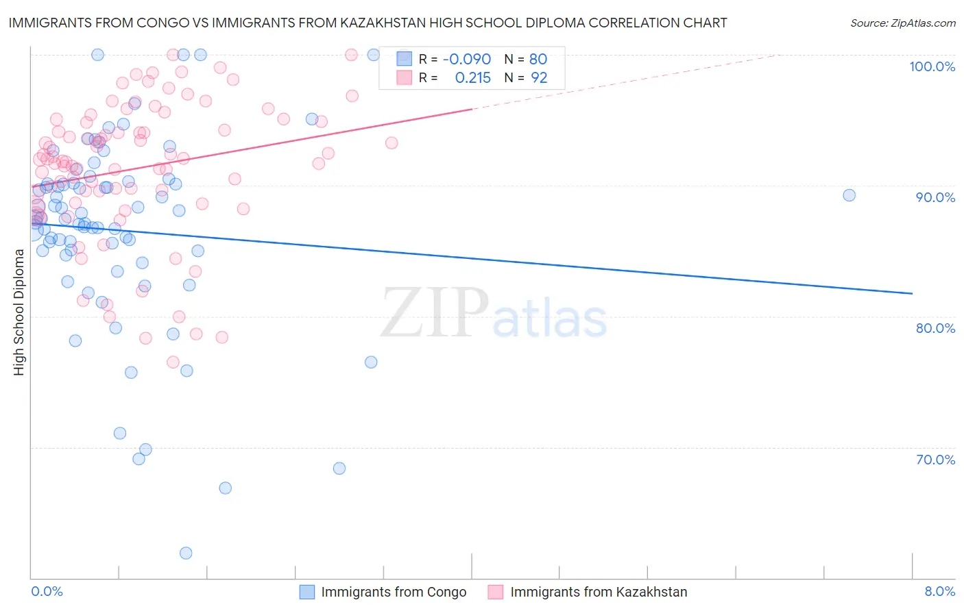 Immigrants from Congo vs Immigrants from Kazakhstan High School Diploma