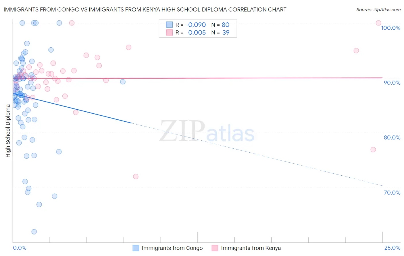 Immigrants from Congo vs Immigrants from Kenya High School Diploma