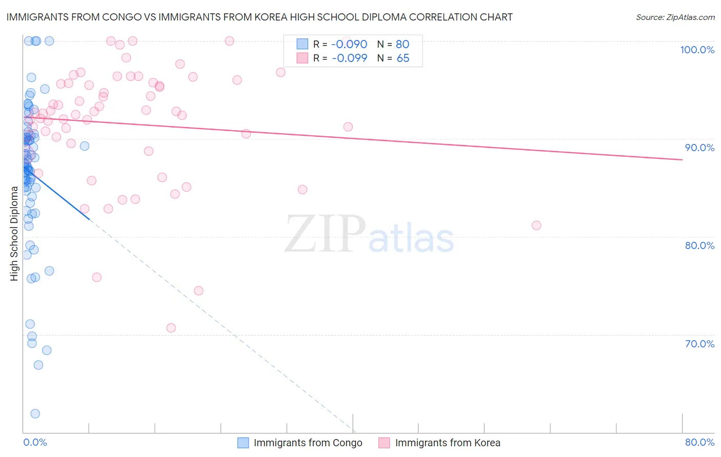 Immigrants from Congo vs Immigrants from Korea High School Diploma