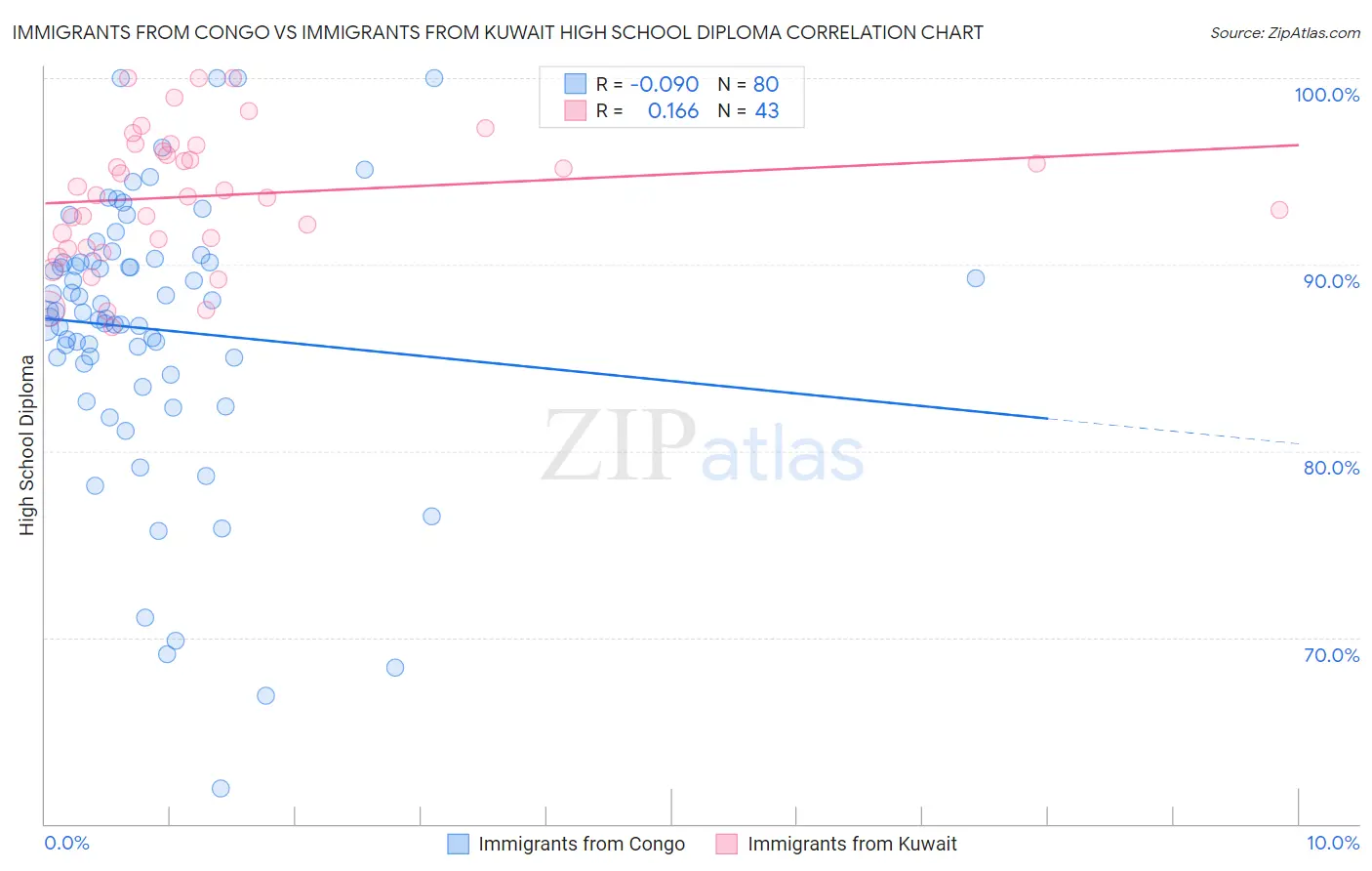 Immigrants from Congo vs Immigrants from Kuwait High School Diploma