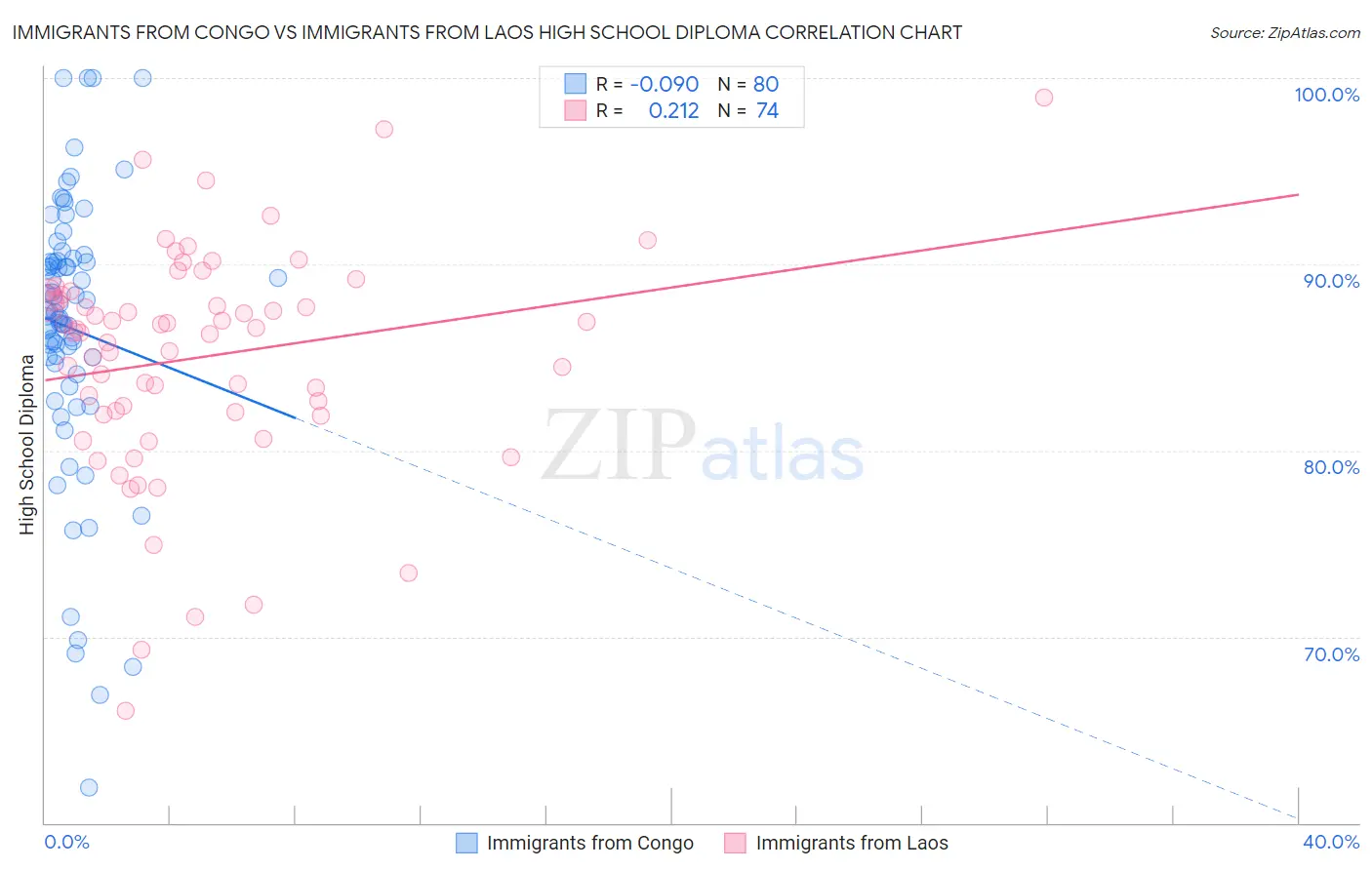 Immigrants from Congo vs Immigrants from Laos High School Diploma