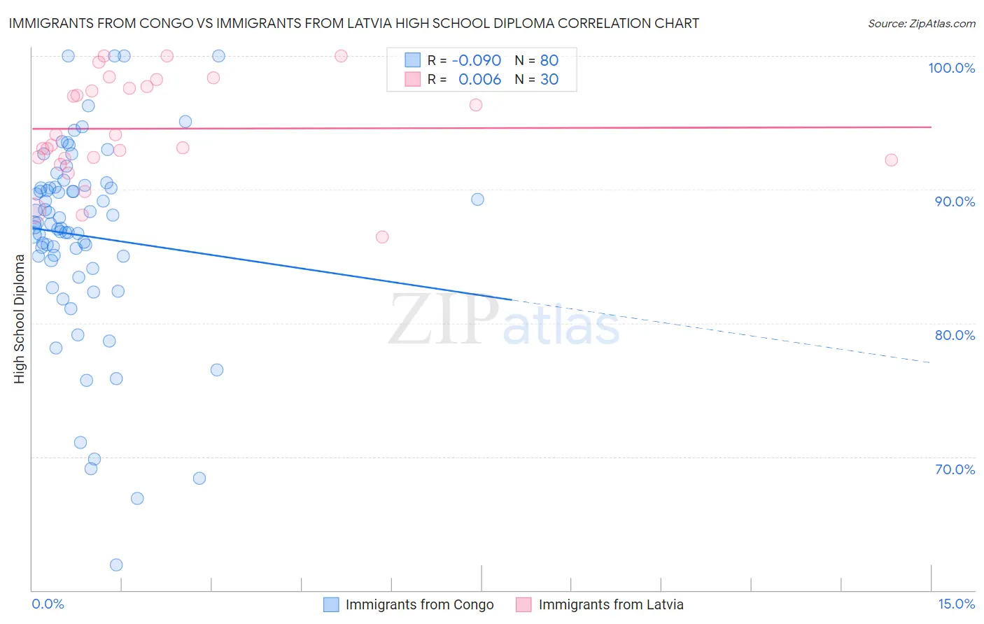 Immigrants from Congo vs Immigrants from Latvia High School Diploma