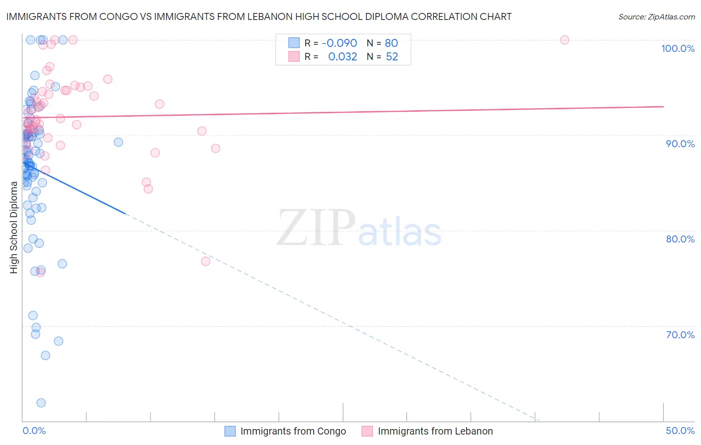 Immigrants from Congo vs Immigrants from Lebanon High School Diploma