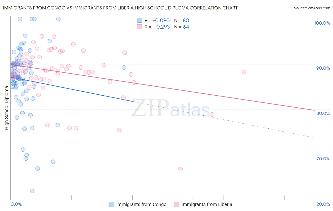Immigrants from Congo vs Immigrants from Liberia High School Diploma