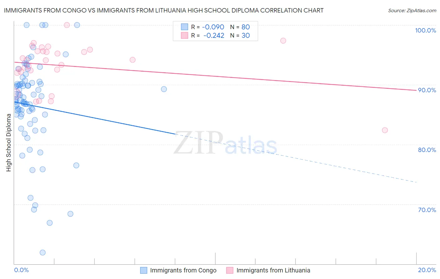 Immigrants from Congo vs Immigrants from Lithuania High School Diploma