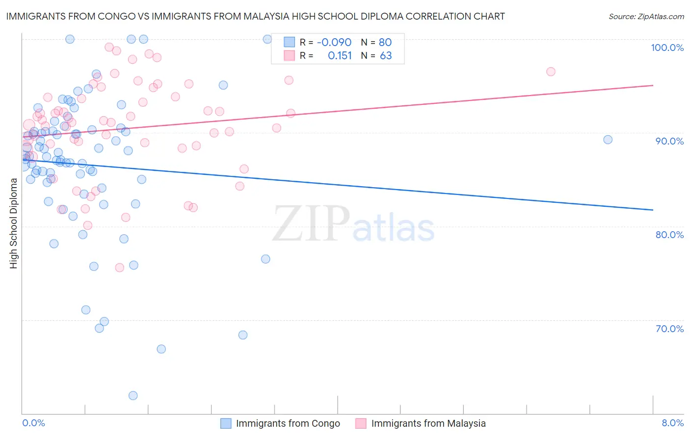 Immigrants from Congo vs Immigrants from Malaysia High School Diploma