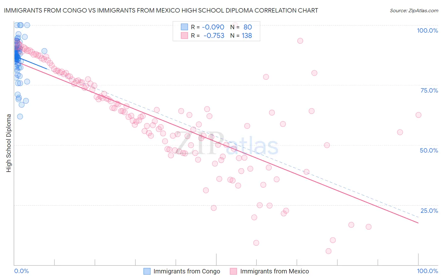 Immigrants from Congo vs Immigrants from Mexico High School Diploma