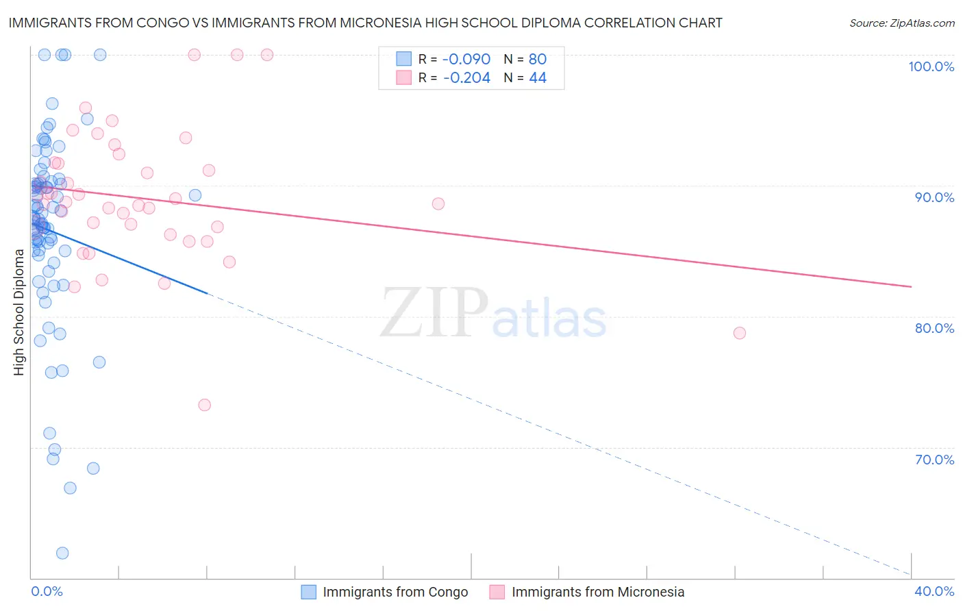 Immigrants from Congo vs Immigrants from Micronesia High School Diploma