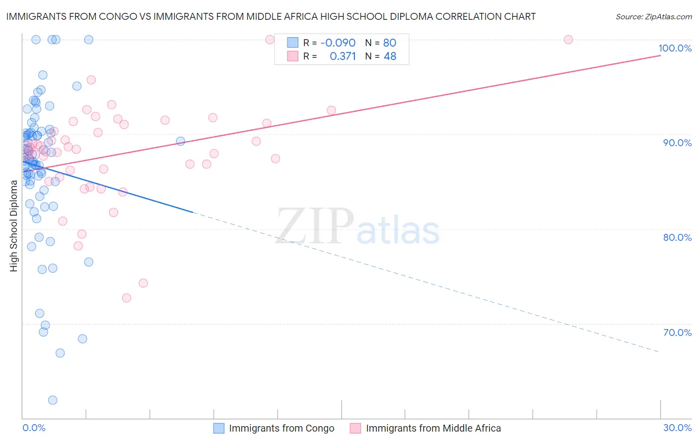 Immigrants from Congo vs Immigrants from Middle Africa High School Diploma