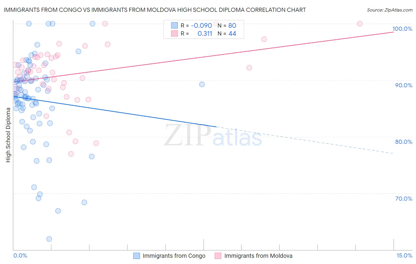 Immigrants from Congo vs Immigrants from Moldova High School Diploma