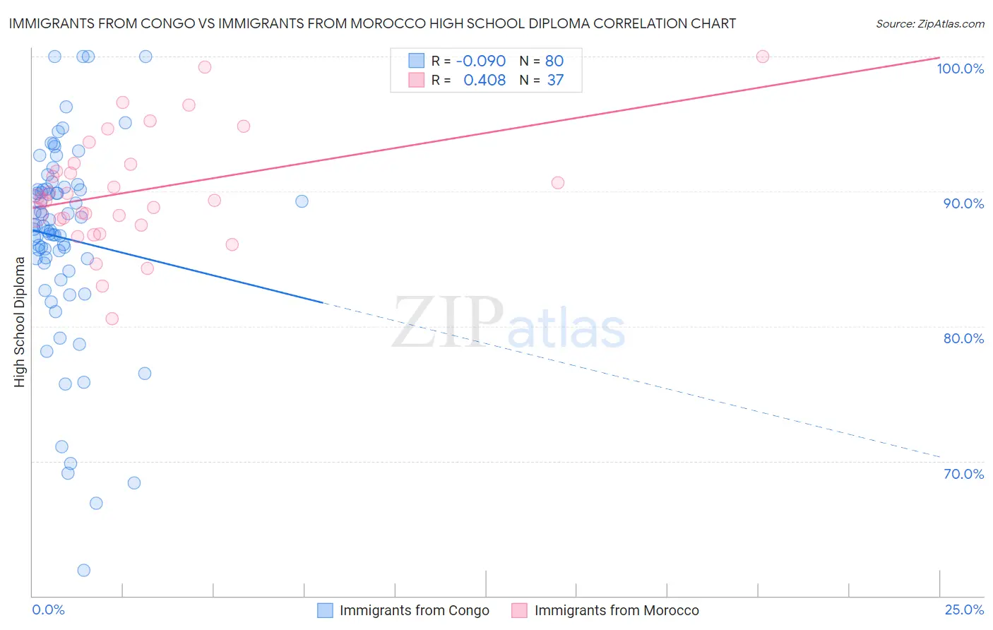 Immigrants from Congo vs Immigrants from Morocco High School Diploma