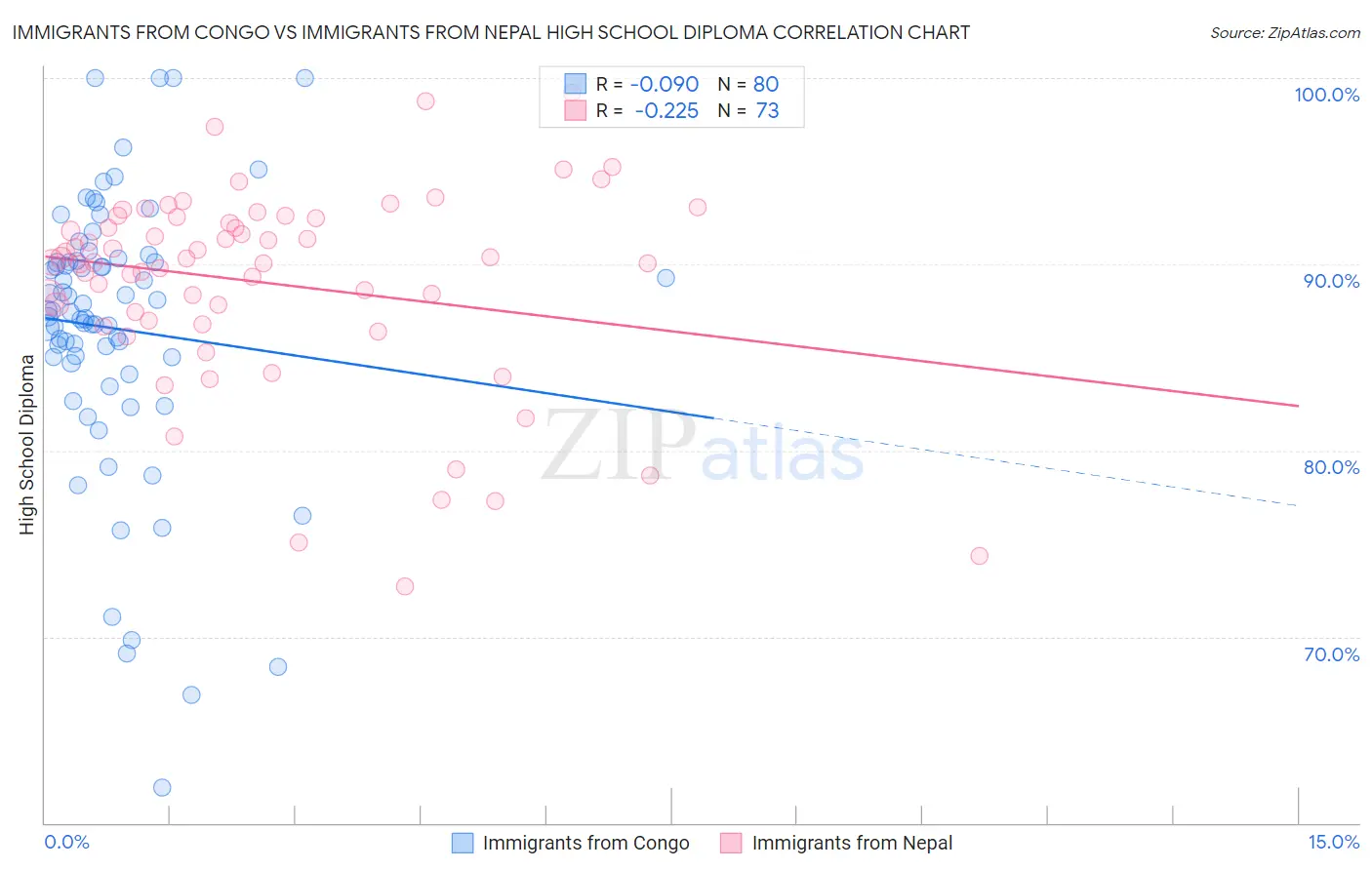 Immigrants from Congo vs Immigrants from Nepal High School Diploma
