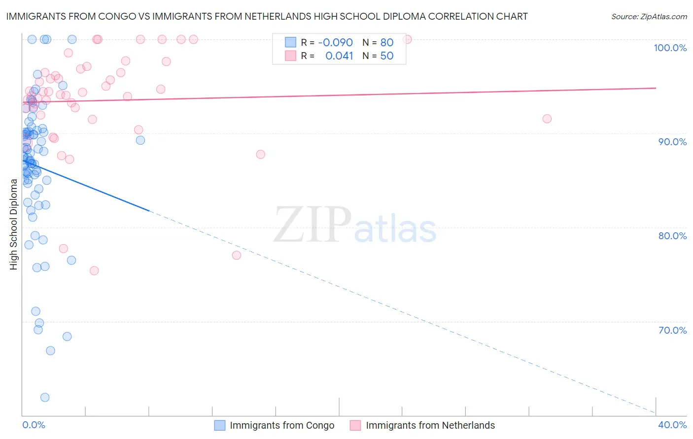 Immigrants from Congo vs Immigrants from Netherlands High School Diploma