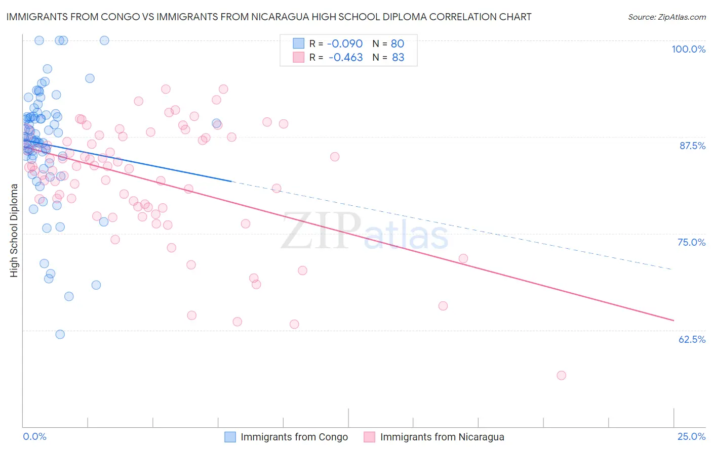 Immigrants from Congo vs Immigrants from Nicaragua High School Diploma