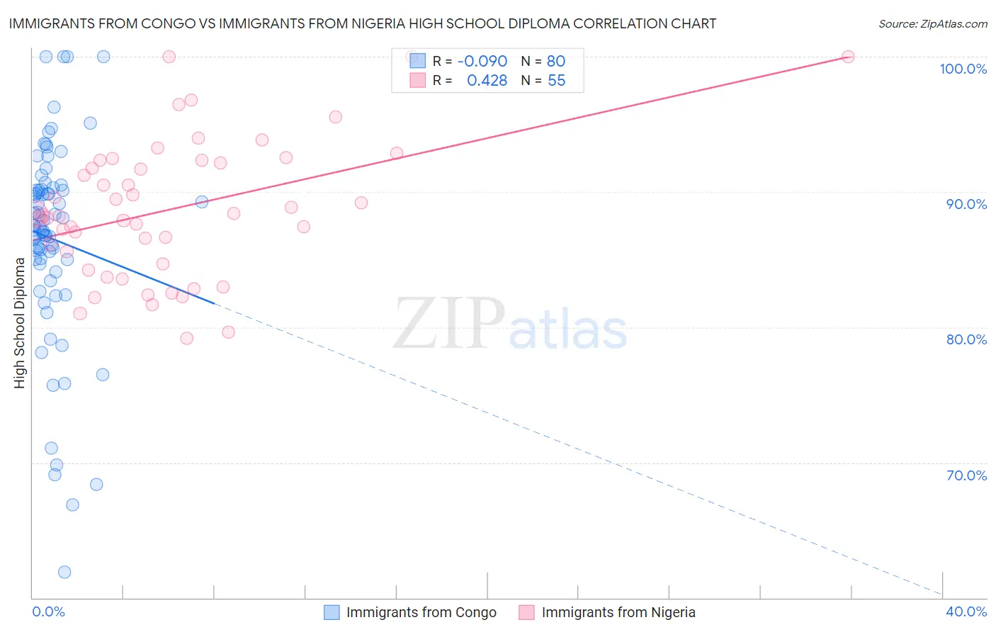 Immigrants from Congo vs Immigrants from Nigeria High School Diploma