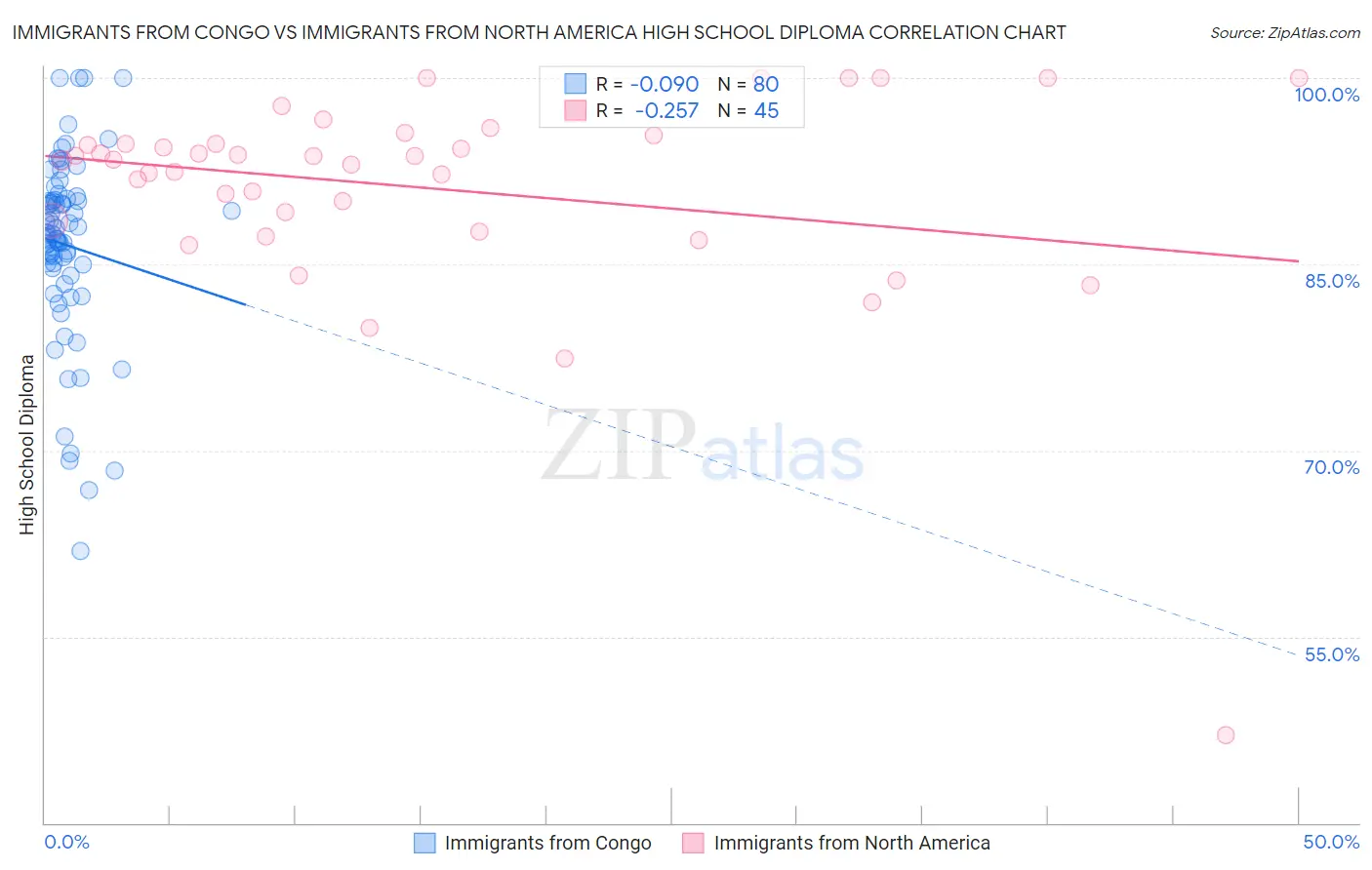 Immigrants from Congo vs Immigrants from North America High School Diploma