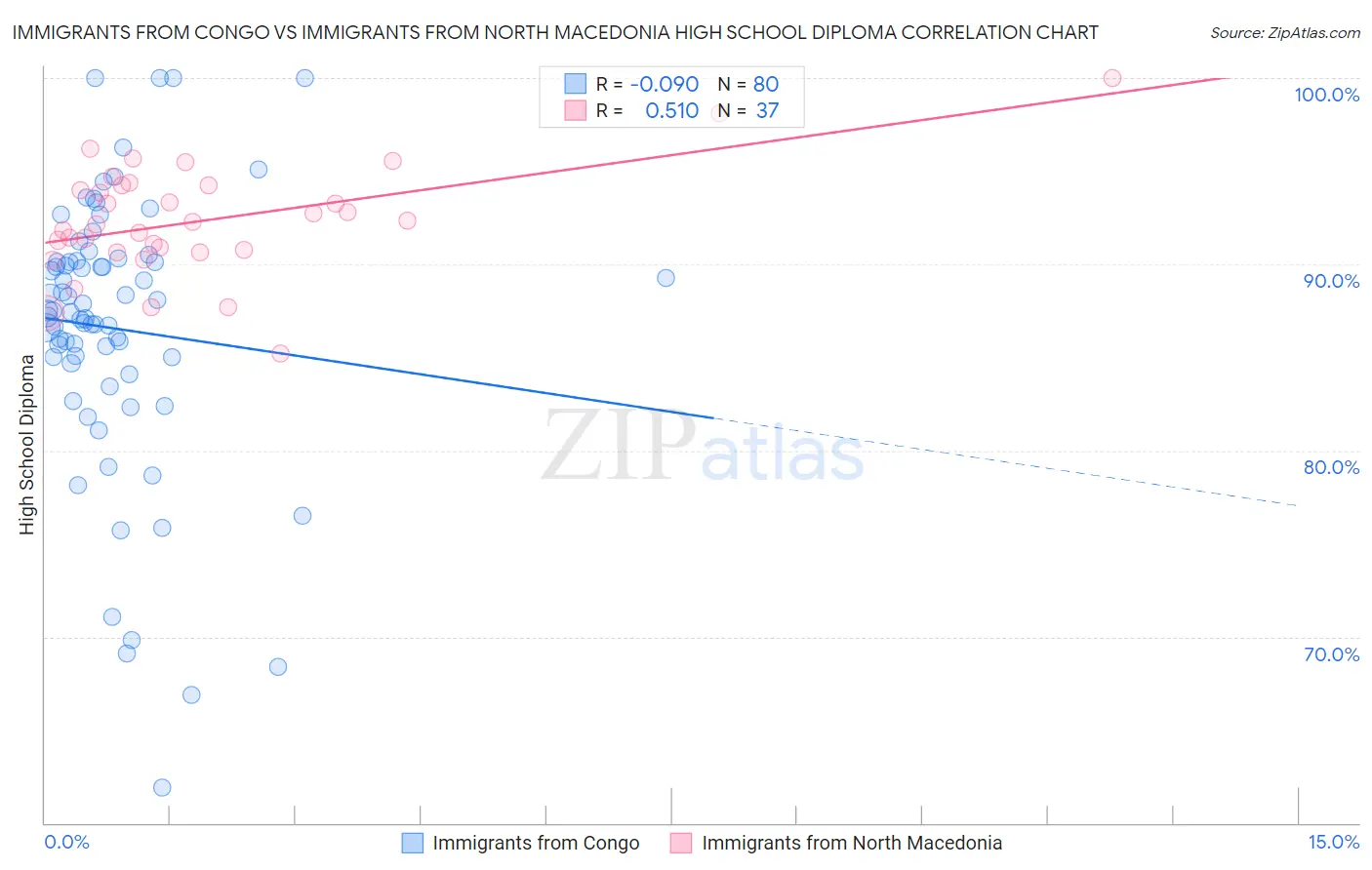Immigrants from Congo vs Immigrants from North Macedonia High School Diploma