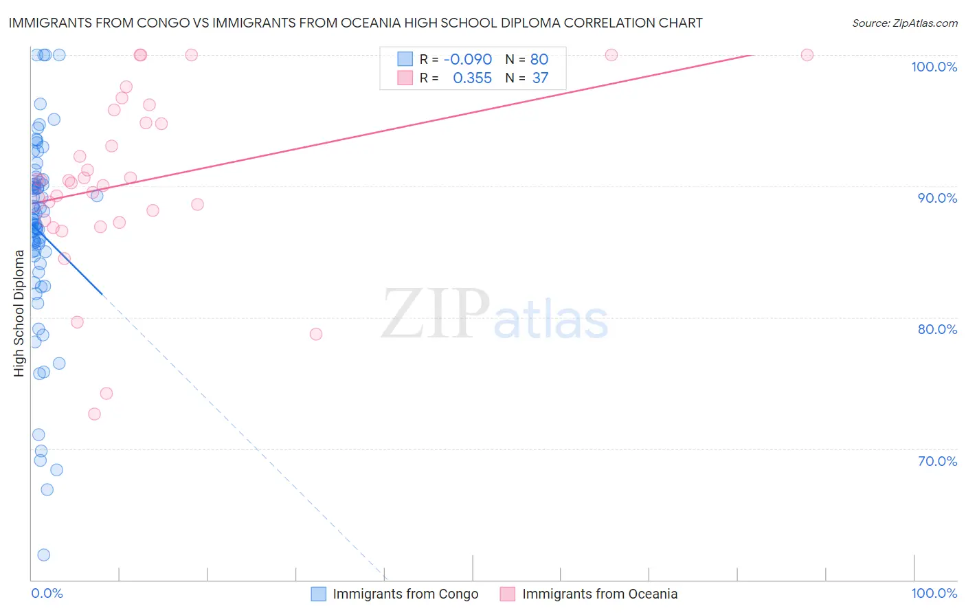Immigrants from Congo vs Immigrants from Oceania High School Diploma