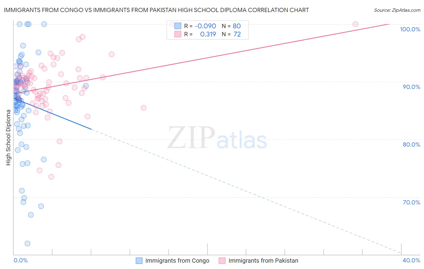 Immigrants from Congo vs Immigrants from Pakistan High School Diploma