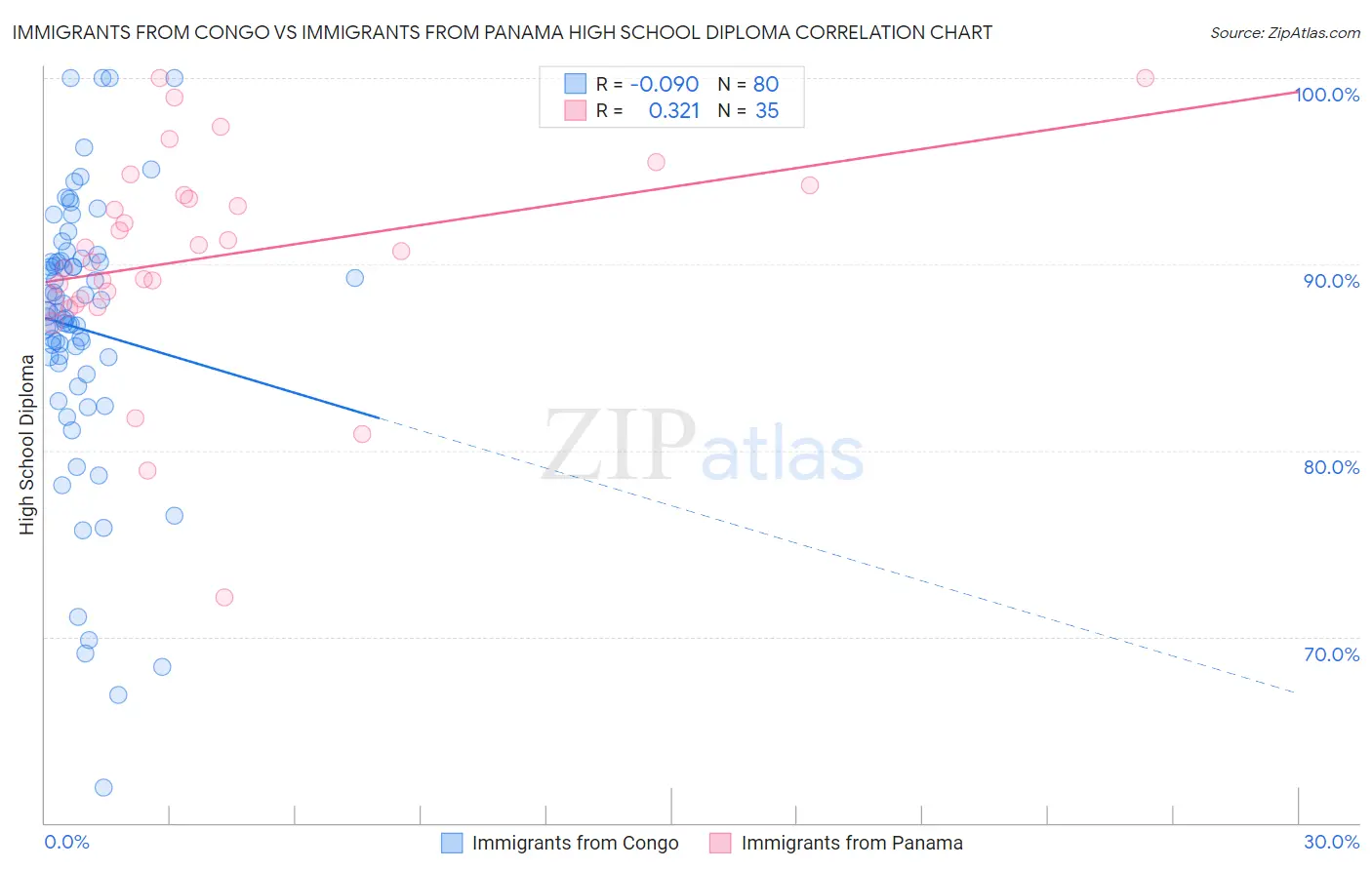 Immigrants from Congo vs Immigrants from Panama High School Diploma