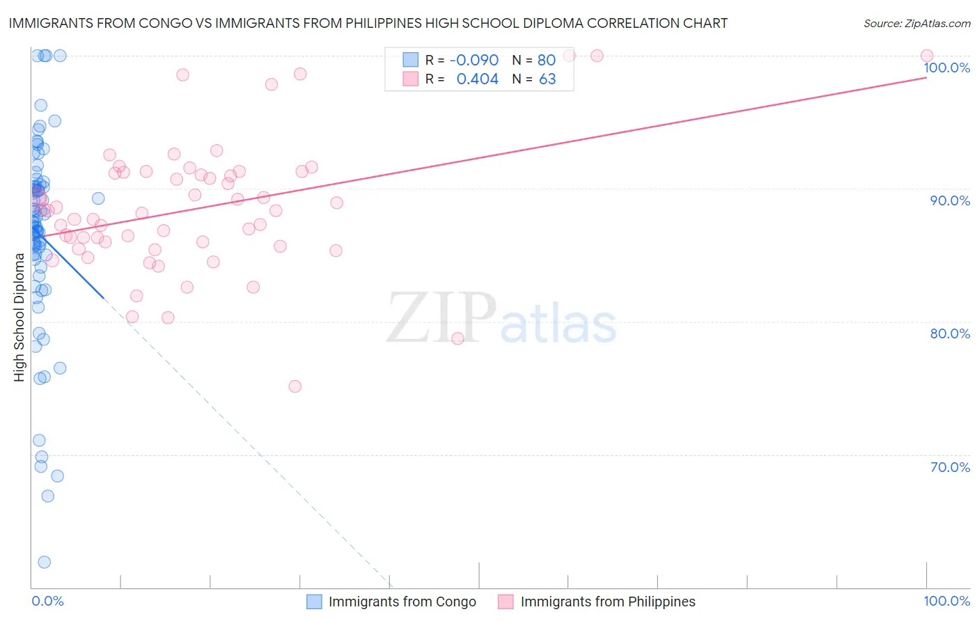 Immigrants from Congo vs Immigrants from Philippines High School Diploma