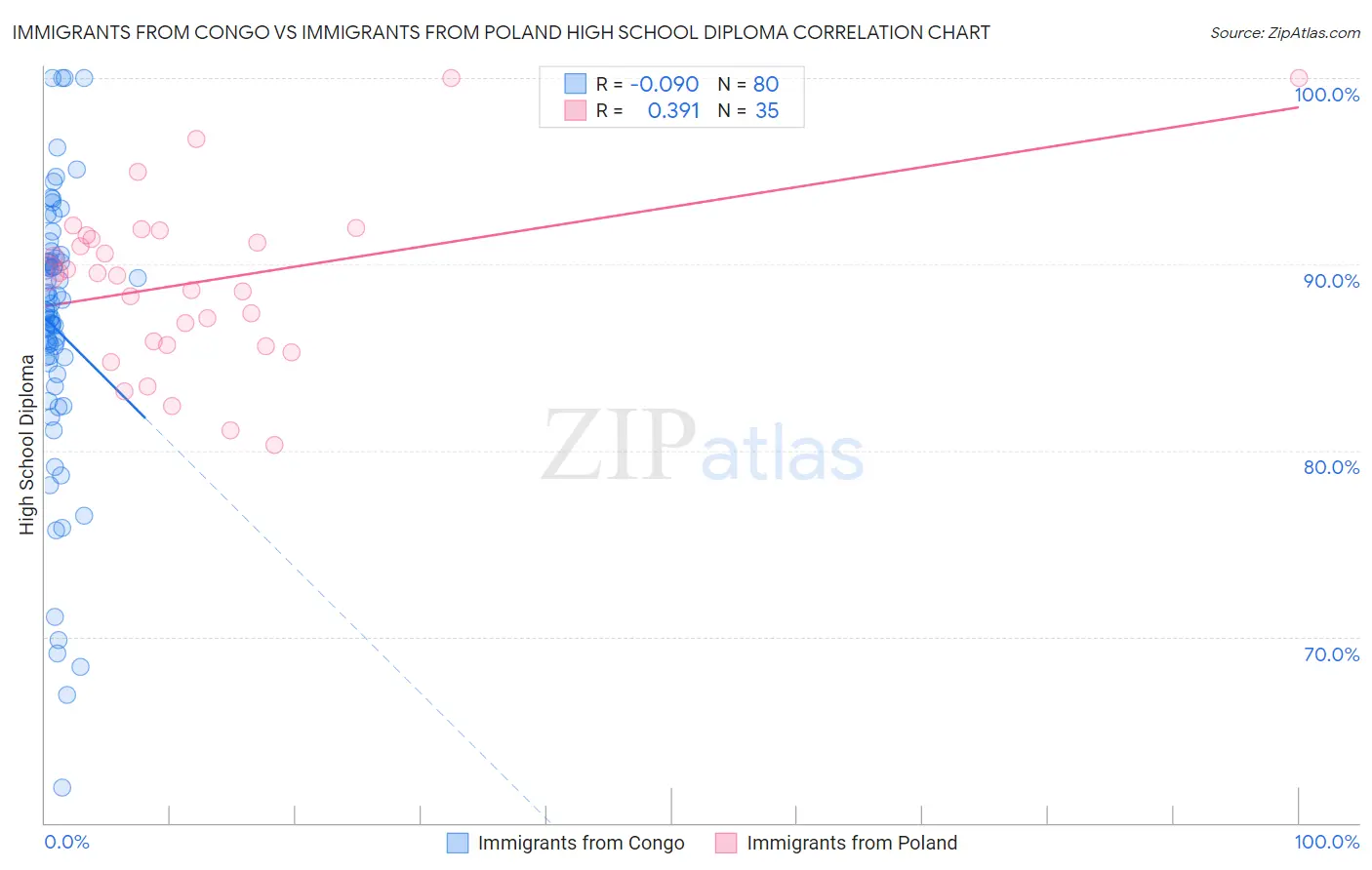 Immigrants from Congo vs Immigrants from Poland High School Diploma