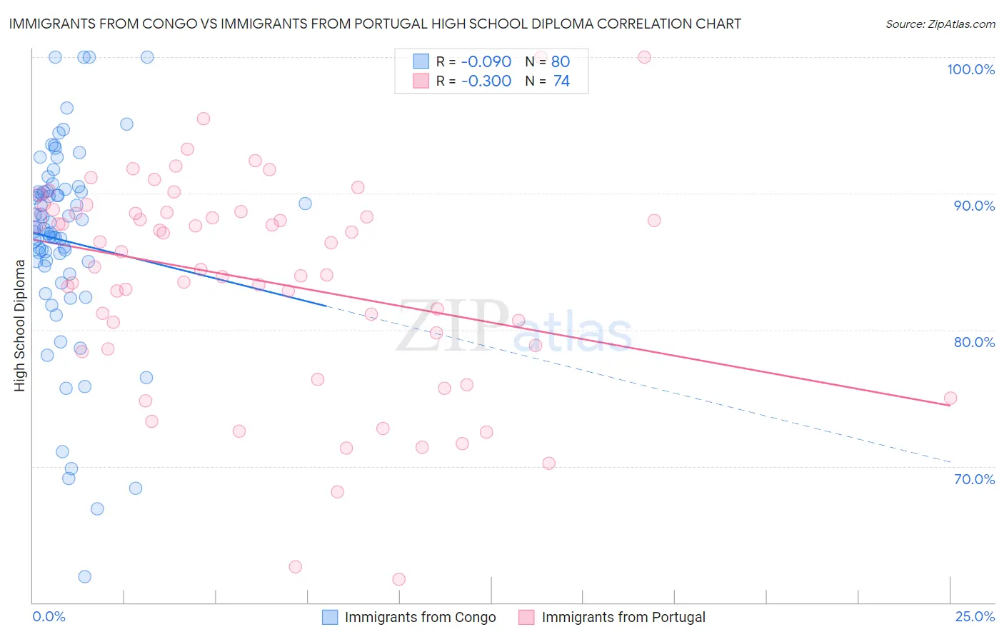Immigrants from Congo vs Immigrants from Portugal High School Diploma