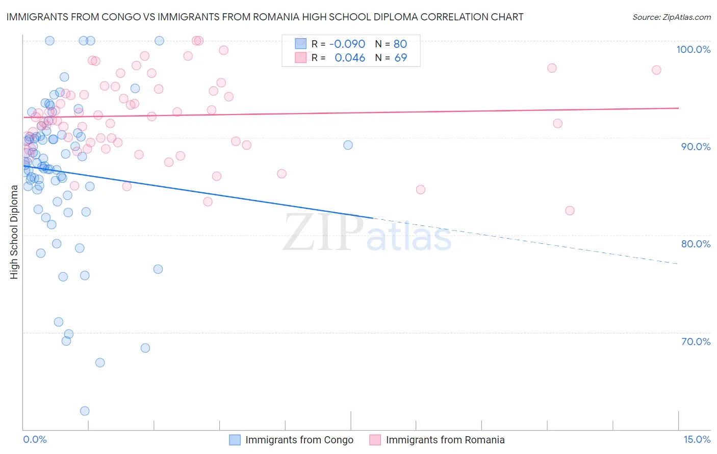 Immigrants from Congo vs Immigrants from Romania High School Diploma