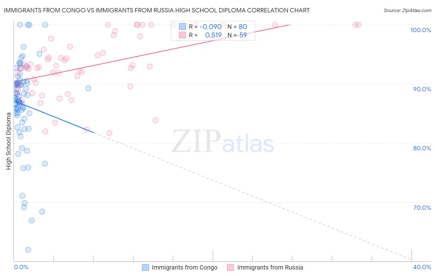 Immigrants from Congo vs Immigrants from Russia High School Diploma
