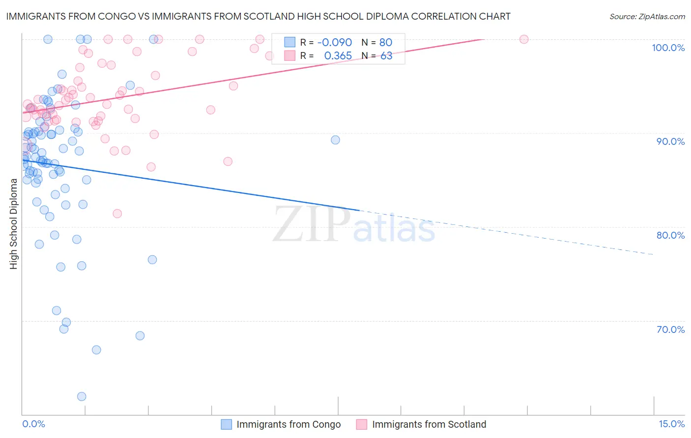 Immigrants from Congo vs Immigrants from Scotland High School Diploma