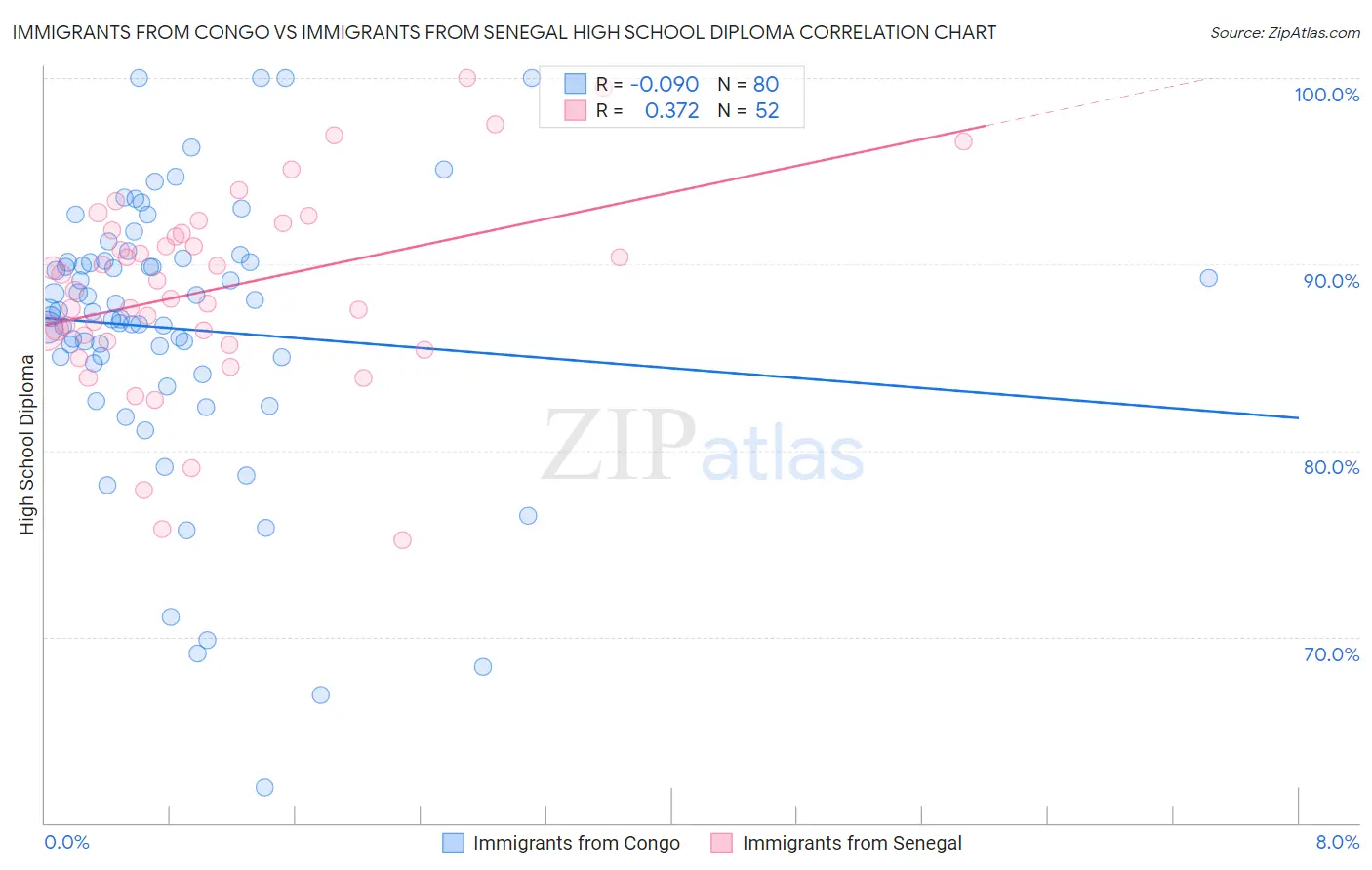 Immigrants from Congo vs Immigrants from Senegal High School Diploma