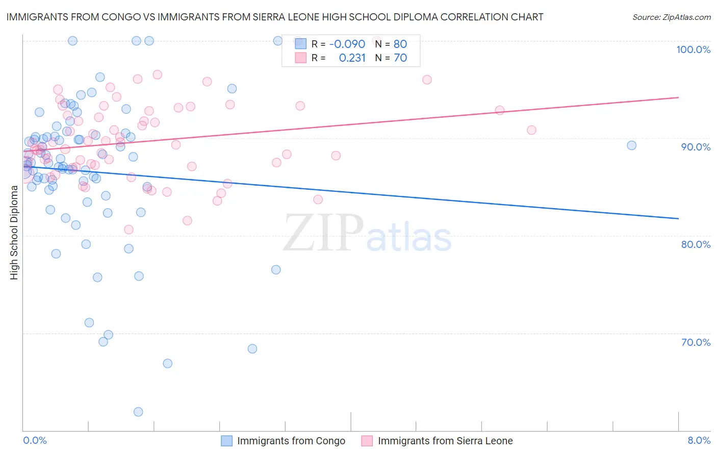 Immigrants from Congo vs Immigrants from Sierra Leone High School Diploma