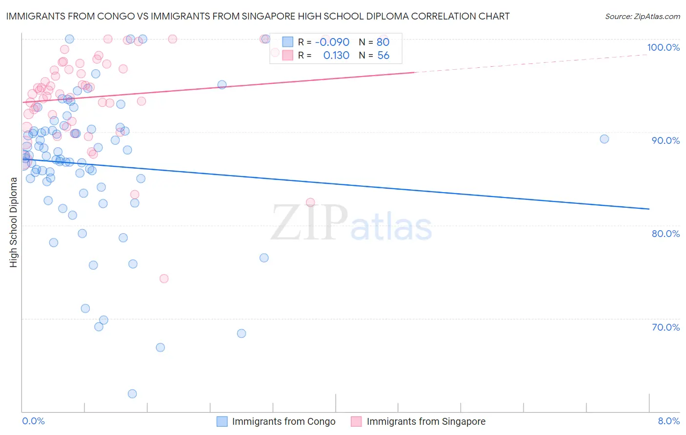 Immigrants from Congo vs Immigrants from Singapore High School Diploma