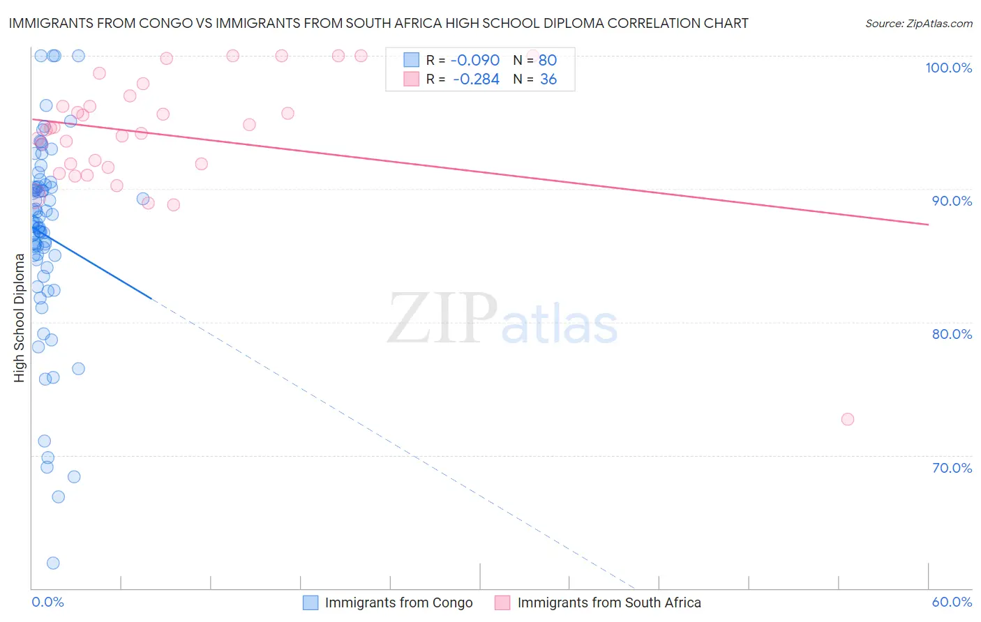 Immigrants from Congo vs Immigrants from South Africa High School Diploma